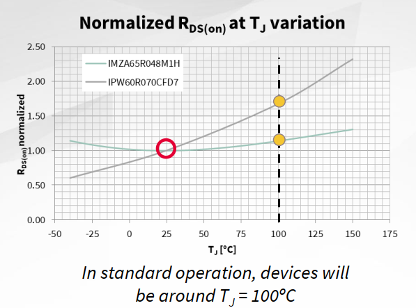 在开关电源转换器中充分利用碳化硅器件的性能优势